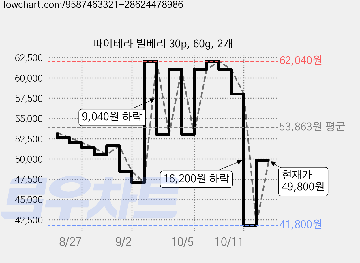 파이테라 빌베리 30p, 60g, 2개 가격 변동 차트, 현재가 49,800원, 관측 최저가 41,800원