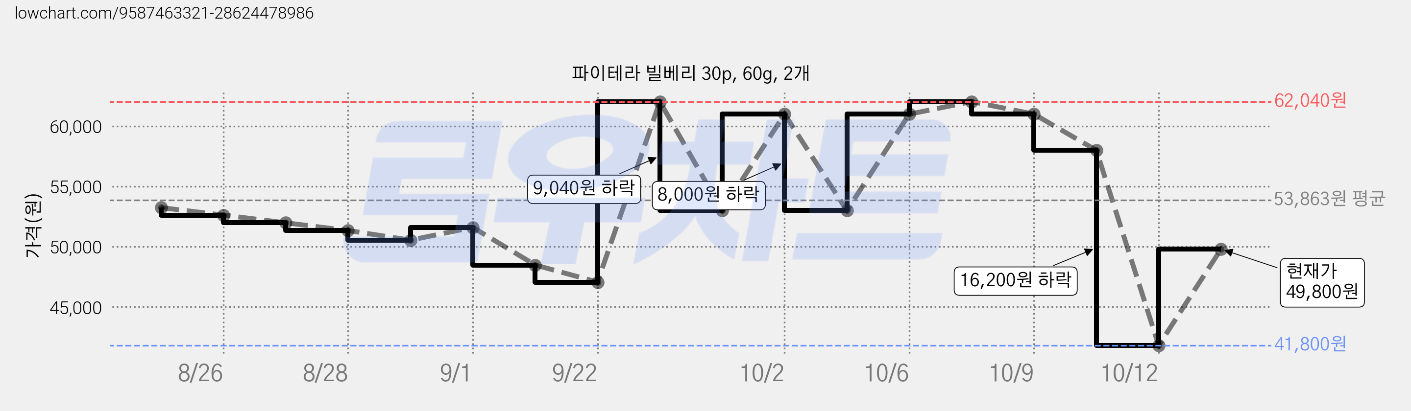파이테라 빌베리 30p, 60g, 2개 가격 변동 차트, 현재가 49,800원, 관측 최저가 41,800원