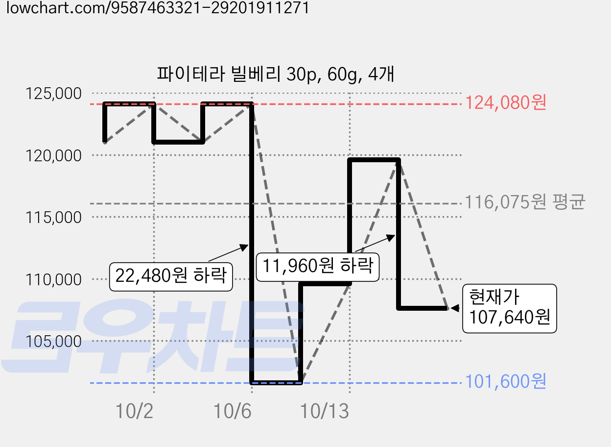 파이테라 빌베리 30p, 60g, 4개 가격 변동 차트, 현재가 107,640원, 관측 최저가 101,600원