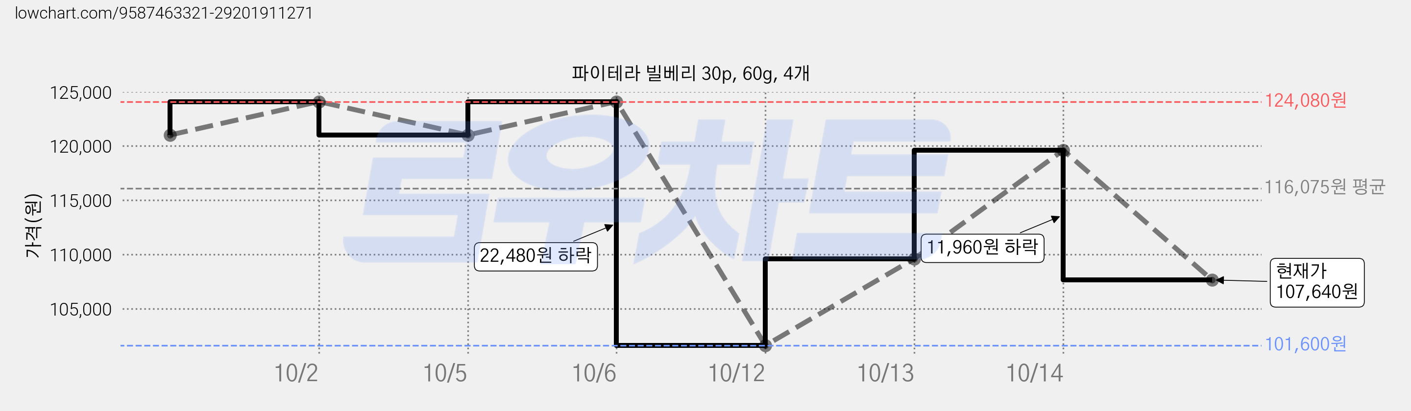 파이테라 빌베리 30p, 60g, 4개 가격 변동 차트, 현재가 107,640원, 관측 최저가 101,600원