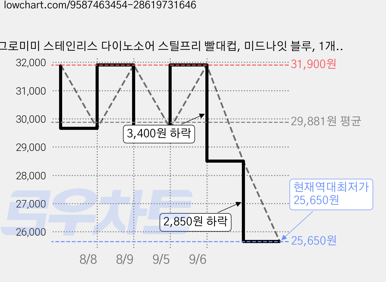 그로미미 스테인리스 다이노소어 스틸프리 빨대컵, 미드나잇 블루, 1개, 300ml 가격 변동 차트, 현재가 25,650원, 역대최저가