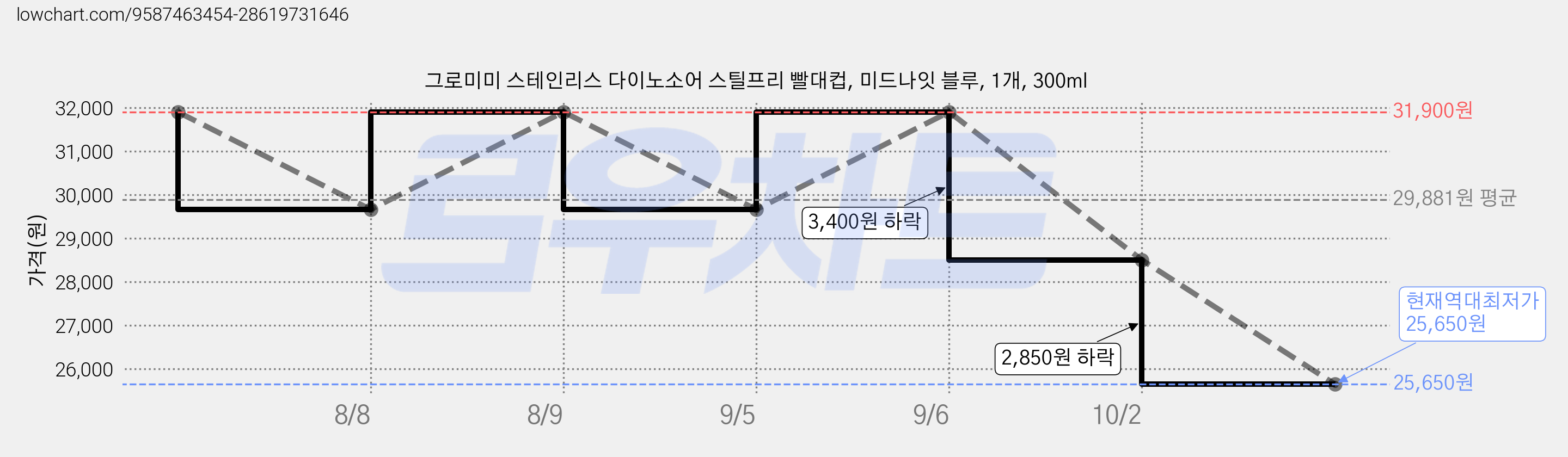 그로미미 스테인리스 다이노소어 스틸프리 빨대컵, 미드나잇 블루, 1개, 300ml 가격 변동 차트, 현재가 25,650원, 역대최저가