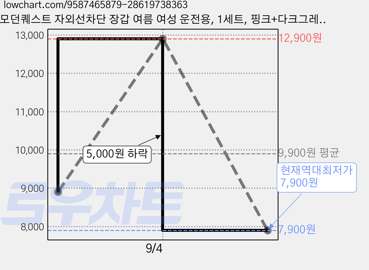 모던퀘스트 자외선차단 장갑 여름 여성 운전용, 1세트, 핑크+다크그레이 가격 변동 차트, 현재가 7,900원, 역대최저가