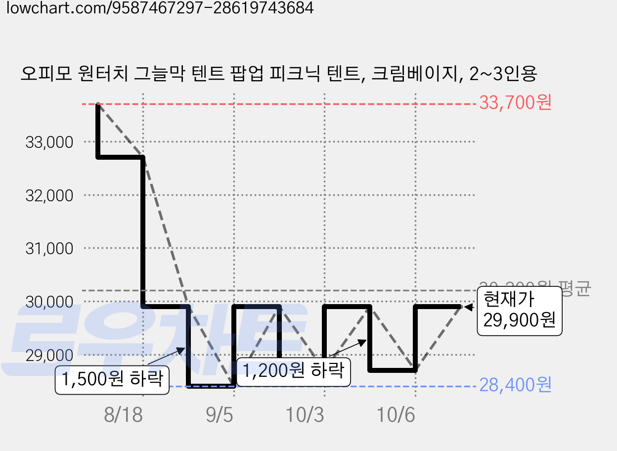 오피모 원터치 그늘막 텐트 팝업 피크닉 텐트, 크림베이지, 2~3인용 가격 변동 차트, 현재가 28,700원, 관측 최저가 28,400원