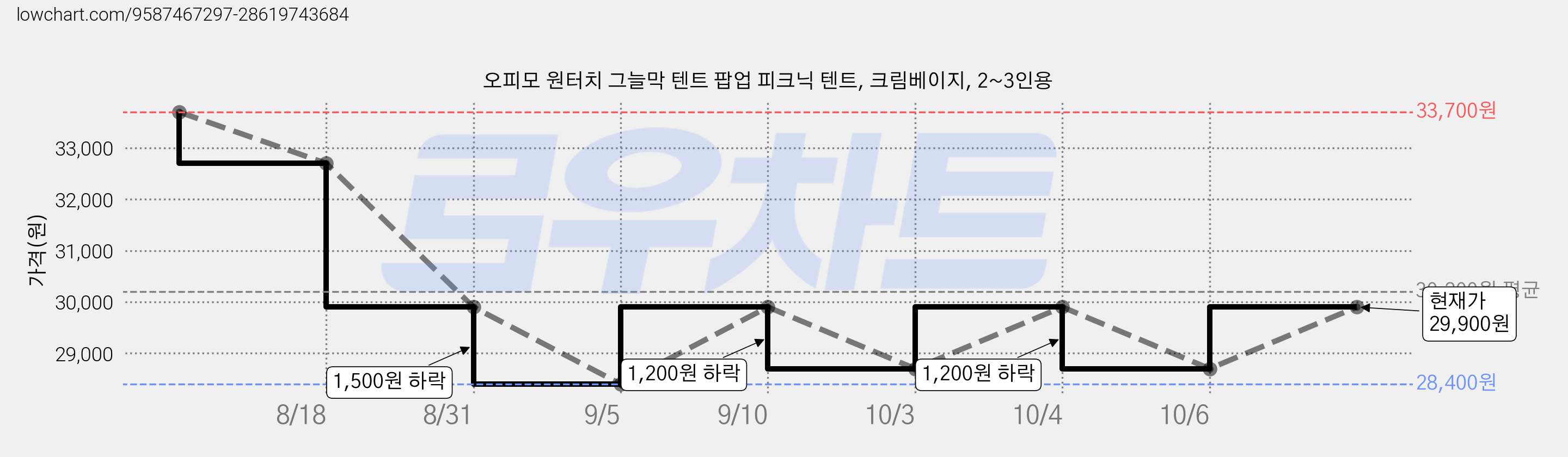 오피모 원터치 그늘막 텐트 팝업 피크닉 텐트, 크림베이지, 2~3인용 가격 변동 차트, 현재가 28,700원, 관측 최저가 28,400원