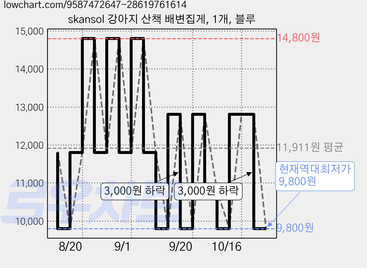 skansol 강아지 산책 배변집게, 1개, 블루 가격 변동 차트, 현재가 9,800원, 역대최저가