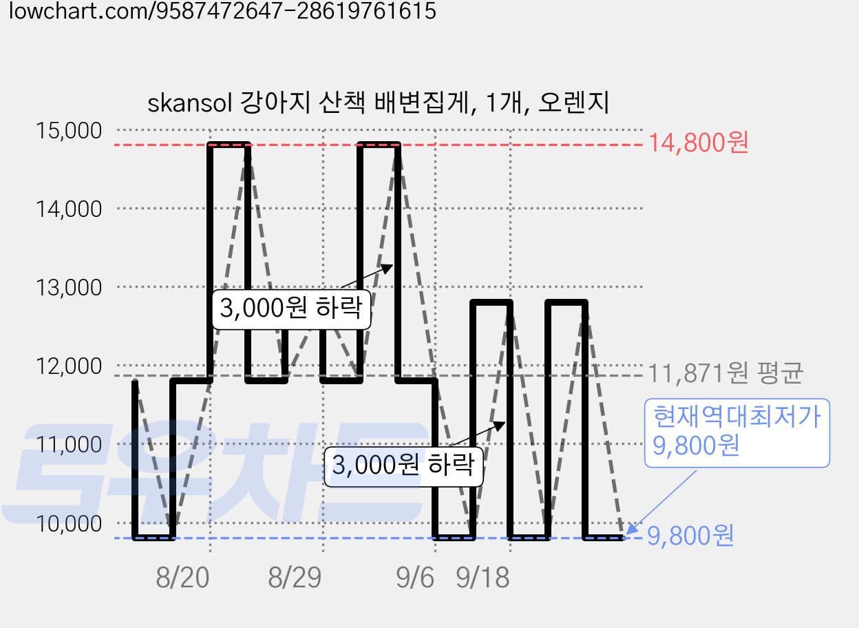 skansol 강아지 산책 배변집게, 1개, 오렌지 가격 변동 차트, 현재가 9,800원, 역대최저가