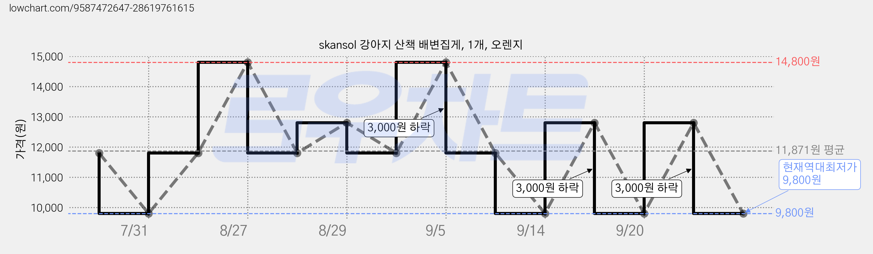 skansol 강아지 산책 배변집게, 1개, 오렌지 가격 변동 차트, 현재가 9,800원, 역대최저가