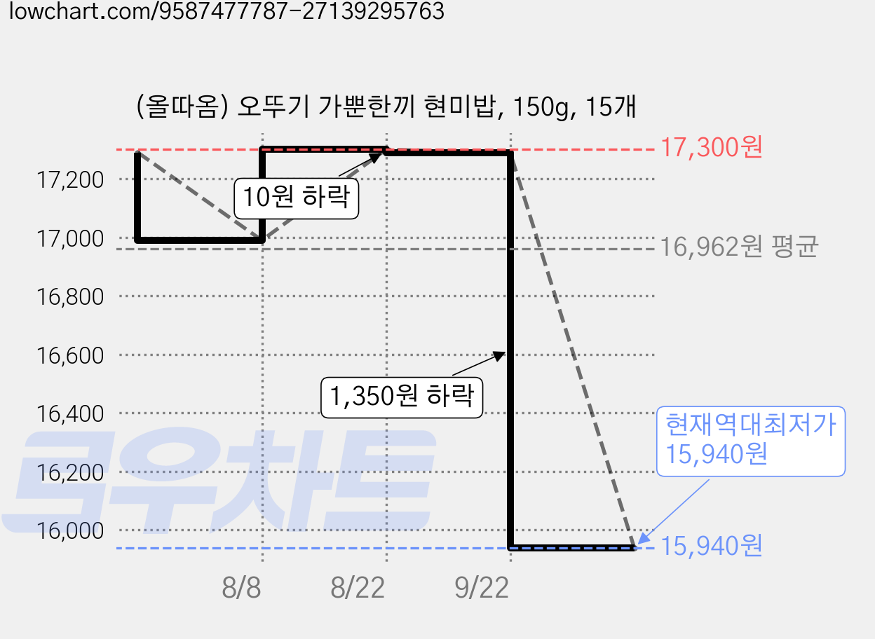 (올따옴) 오뚜기 가뿐한끼 현미밥, 150g, 15개 가격 변동 차트, 현재가 15,940원, 역대최저가