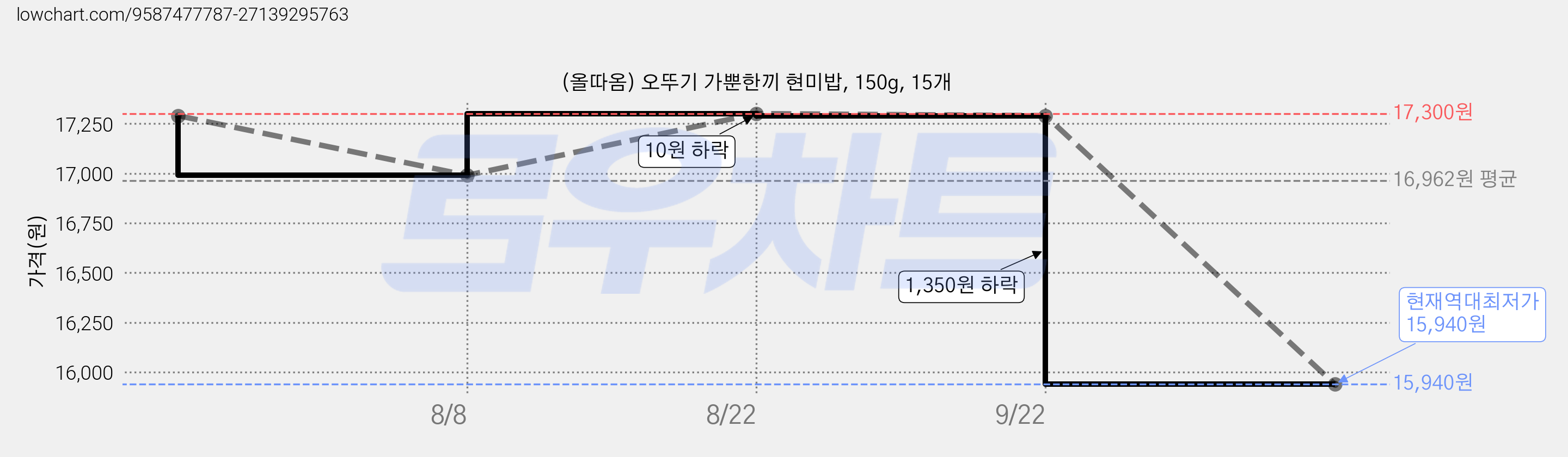 (올따옴) 오뚜기 가뿐한끼 현미밥, 150g, 15개 가격 변동 차트, 현재가 15,940원, 역대최저가
