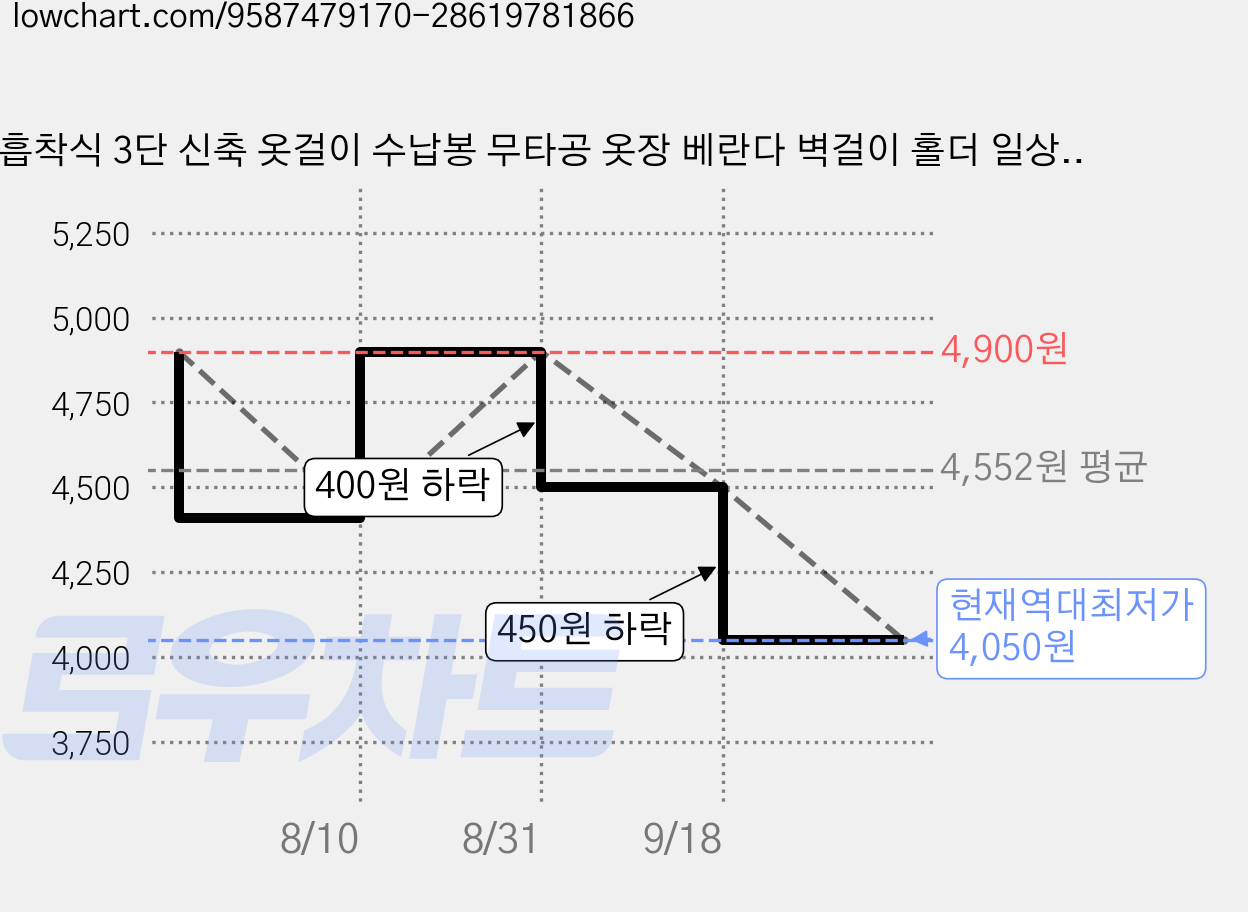 흡착식 3단 신축 옷걸이 수납봉 무타공 옷장 베란다 벽걸이 홀더 일상채움 흡착형 3단 길이 조절 옷걸이 행거, 1개, 하양 가격 변동 차트, 현재가 4,050원, 역대최저가