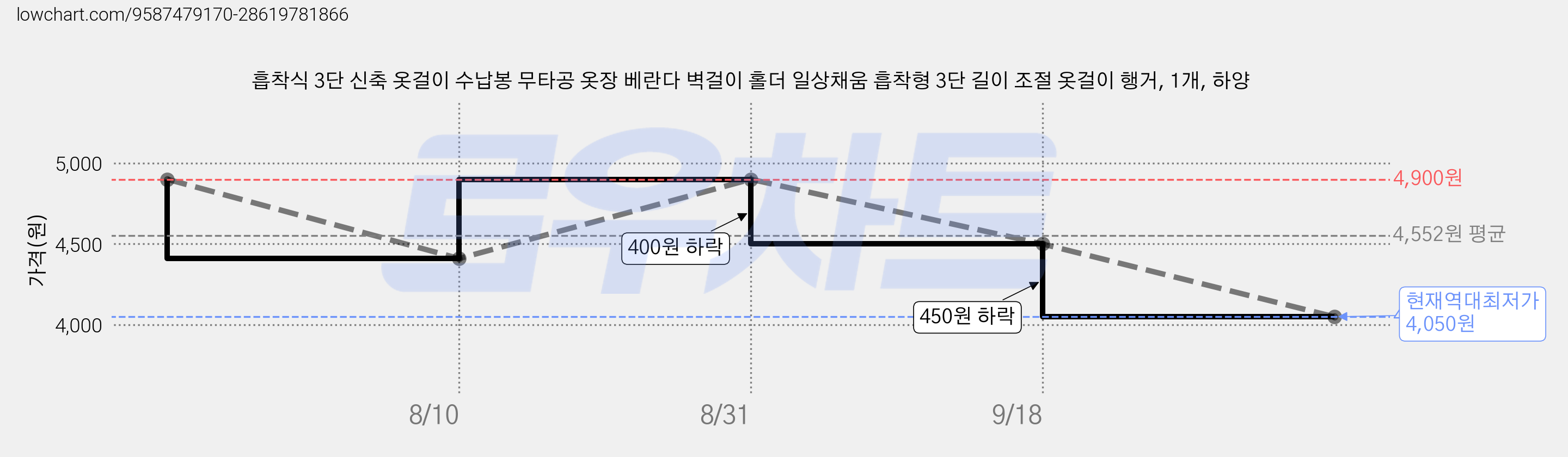 흡착식 3단 신축 옷걸이 수납봉 무타공 옷장 베란다 벽걸이 홀더 일상채움 흡착형 3단 길이 조절 옷걸이 행거, 1개, 하양 가격 변동 차트, 현재가 4,050원, 역대최저가