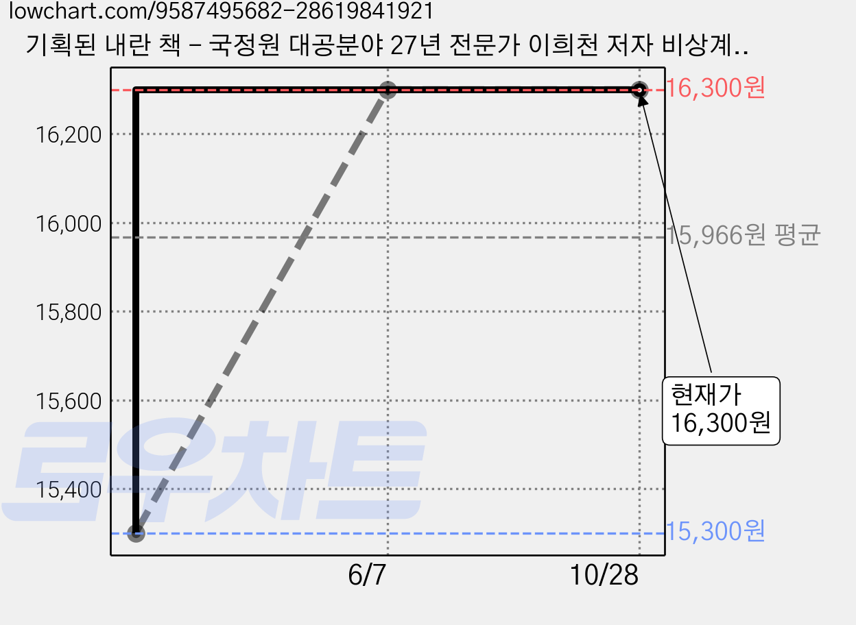 기획된 내란 책 - 국정원 대공분야 27년 전문가 이희천 저자 비상계엄 보수 부정선거 (대추나무) 가격 변동 차트, 현재가 16,300원, 관측 최저가 15,300원