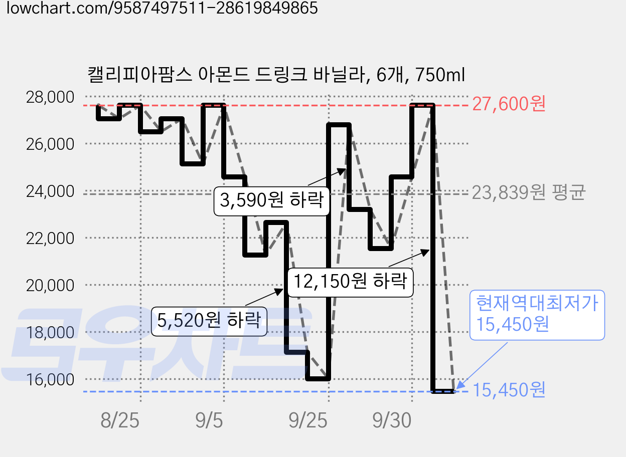 캘리피아팜스 아몬드 드링크 바닐라, 6개, 750ml 가격 변동 차트, 현재가 15,450원, 역대최저가