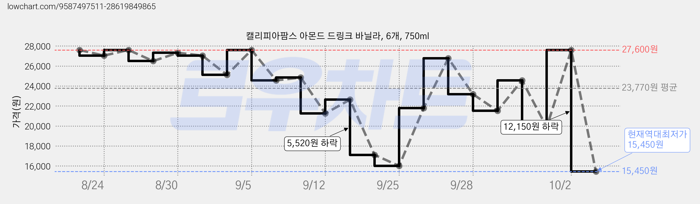 캘리피아팜스 아몬드 드링크 바닐라, 6개, 750ml 가격 변동 차트, 현재가 15,450원, 역대최저가