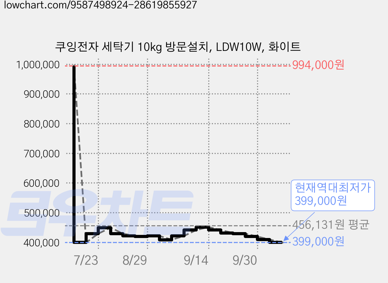 쿠잉전자 세탁기 10kg 방문설치, LDW10W, 화이트 가격 변동 차트, 현재가 399,000원, 역대최저가