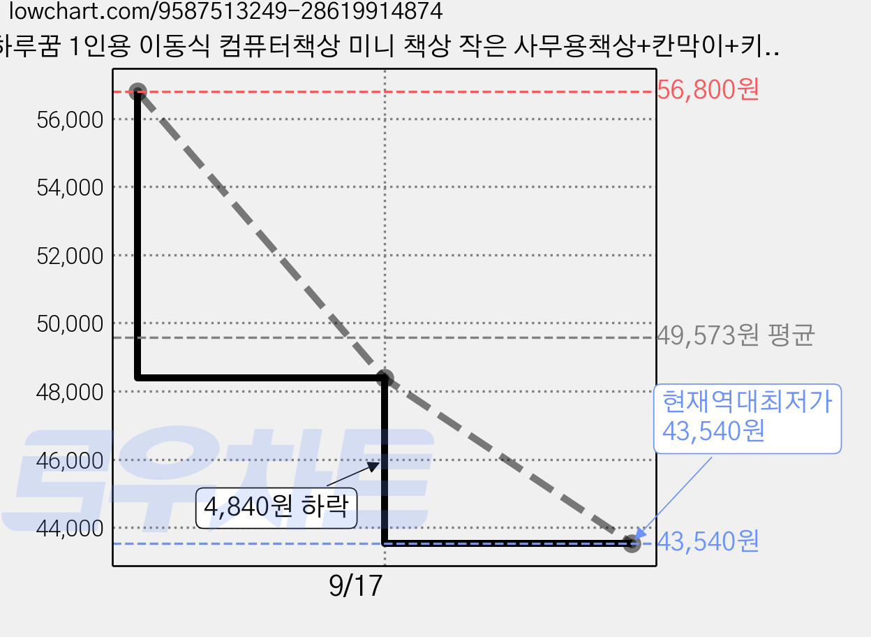 하루꿈 1인용 이동식 컴퓨터책상 미니 책상 작은 사무용책상+칸막이+키보드거치대, 원목색 가격 변동 차트, 현재가 43,540원, 역대최저가