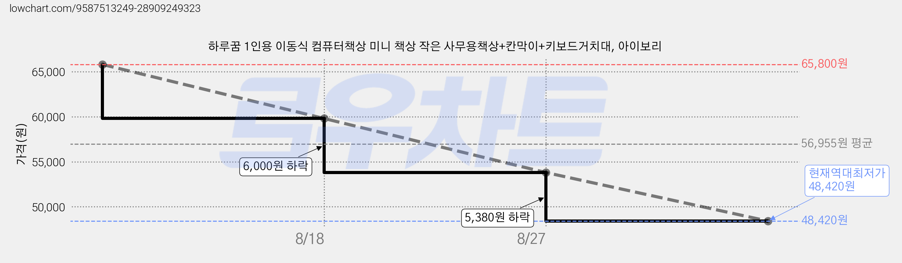 하루꿈 1인용 이동식 컴퓨터책상 미니 책상 작은 사무용책상+칸막이+키보드거치대, 아이보리 가격 변동 차트, 현재가 48,420원, 역대최저가