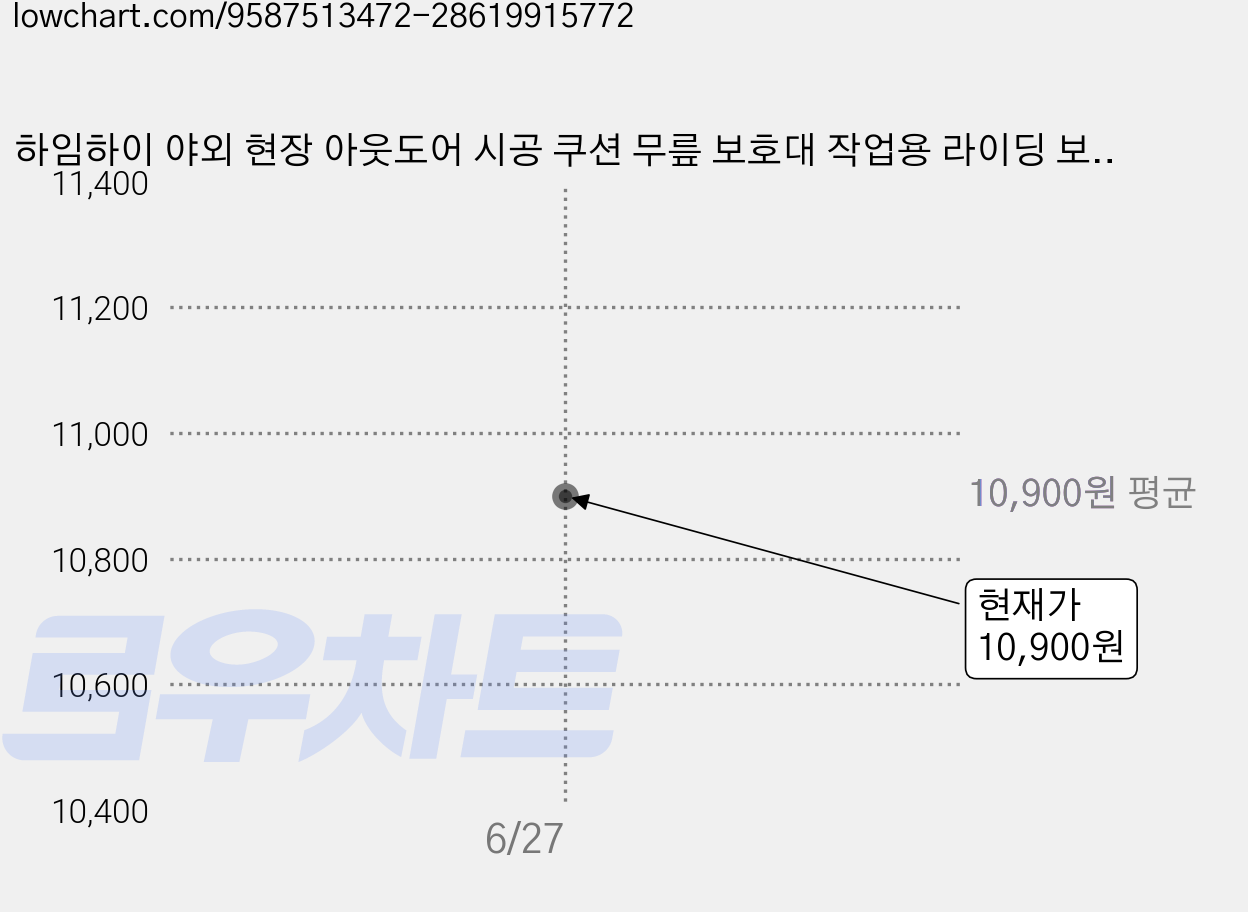 하임하이 야외 현장 아웃도어 시공 쿠션 무릎 보호대 작업용 라이딩 보호장비 무릎 보호대, 1세트, 그린 가격 변동 차트, 현재가 10,900원