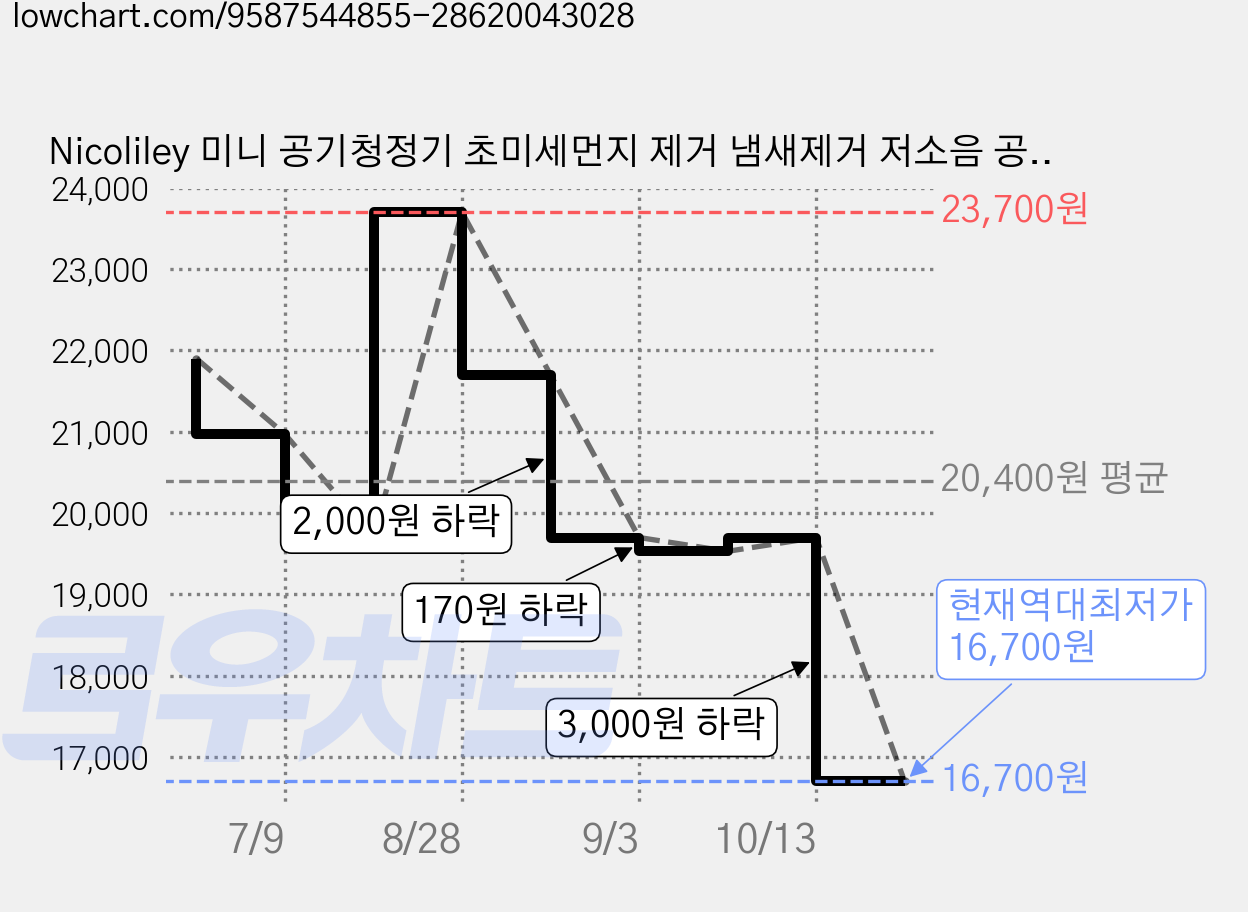 Nicoliley 미니 공기청정기 초미세먼지 제거 냄새제거 저소음 공기청정기 원룸 사무실 소형 가정용, 화이트, MC-K07 가격 변동 차트, 현재가 16,700원, 역대최저가