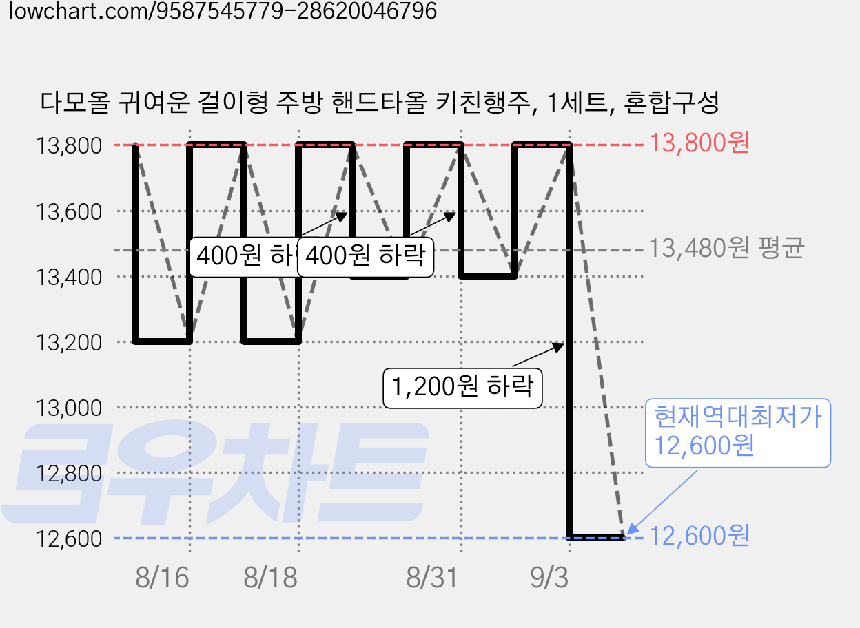 다모올 귀여운 걸이형 주방 핸드타올 키친행주, 1세트, 혼합구성 가격 변동 차트, 현재가 12,600원, 역대최저가