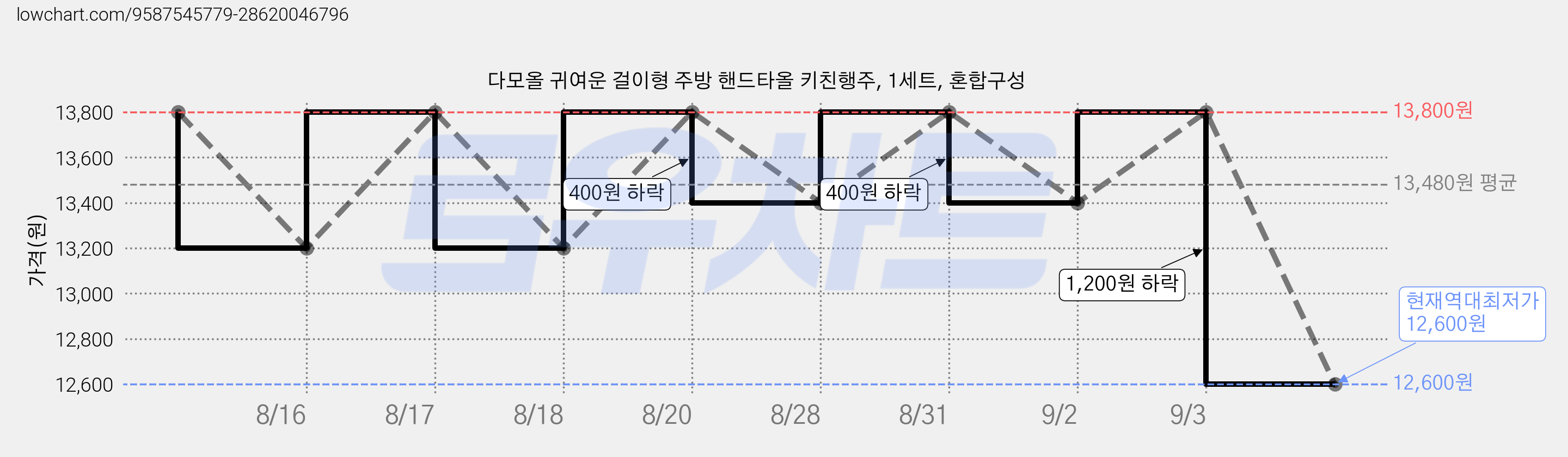 다모올 귀여운 걸이형 주방 핸드타올 키친행주, 1세트, 혼합구성 가격 변동 차트, 현재가 12,600원, 역대최저가