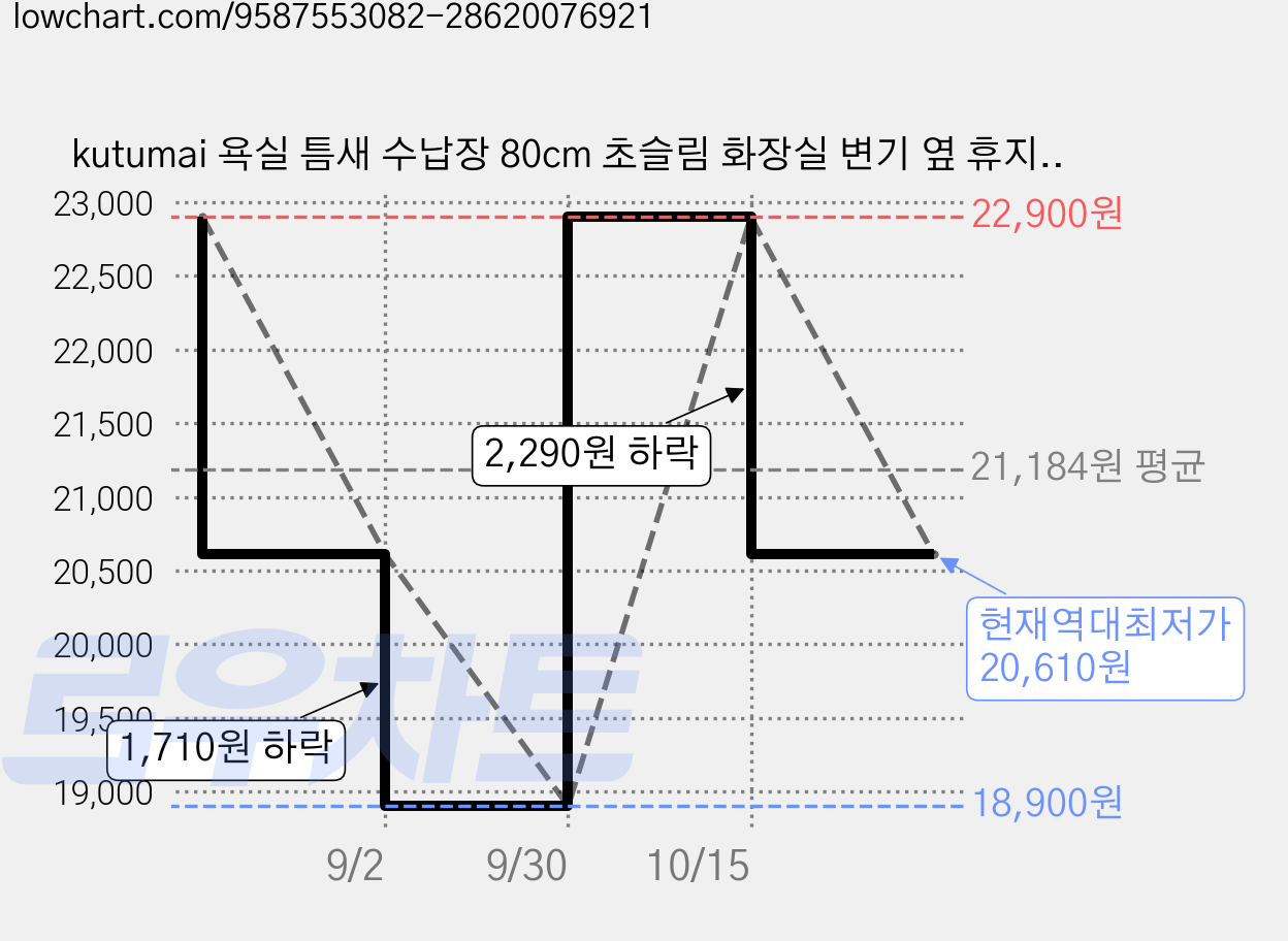 kutumai 욕실 틈새 수납장 80cm 초슬림 화장실 변기 옆 휴지 보관 선반 PVC 방수 화이트, 흰색, 1개 가격 변동 차트, 현재가 20,610원, 역대최저가