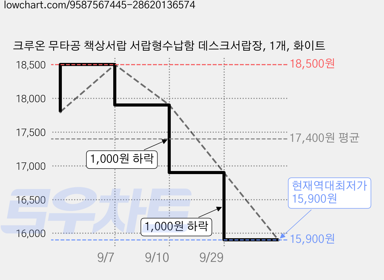 크루온 무타공 책상서랍 서랍형수납함 데스크서랍장, 1개, 화이트 가격 변동 차트, 현재가 15,900원, 역대최저가
