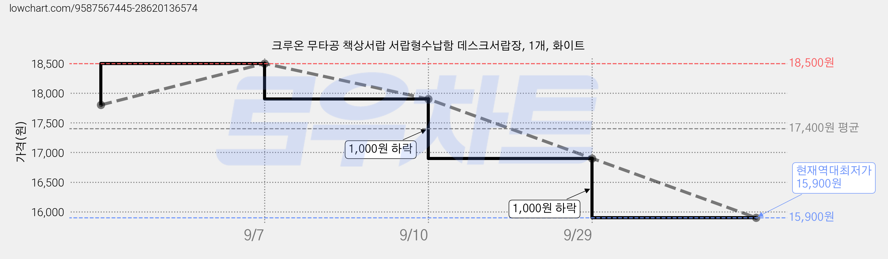 크루온 무타공 책상서랍 서랍형수납함 데스크서랍장, 1개, 화이트 가격 변동 차트, 현재가 15,900원, 역대최저가