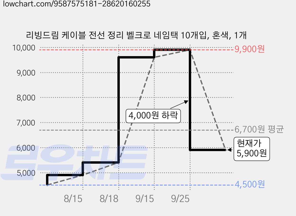 리빙드림 케이블 전선 정리 벨크로 네임택 10개입, 혼색, 1개 가격 변동 차트, 현재가 5,900원, 관측 최저가 4,500원