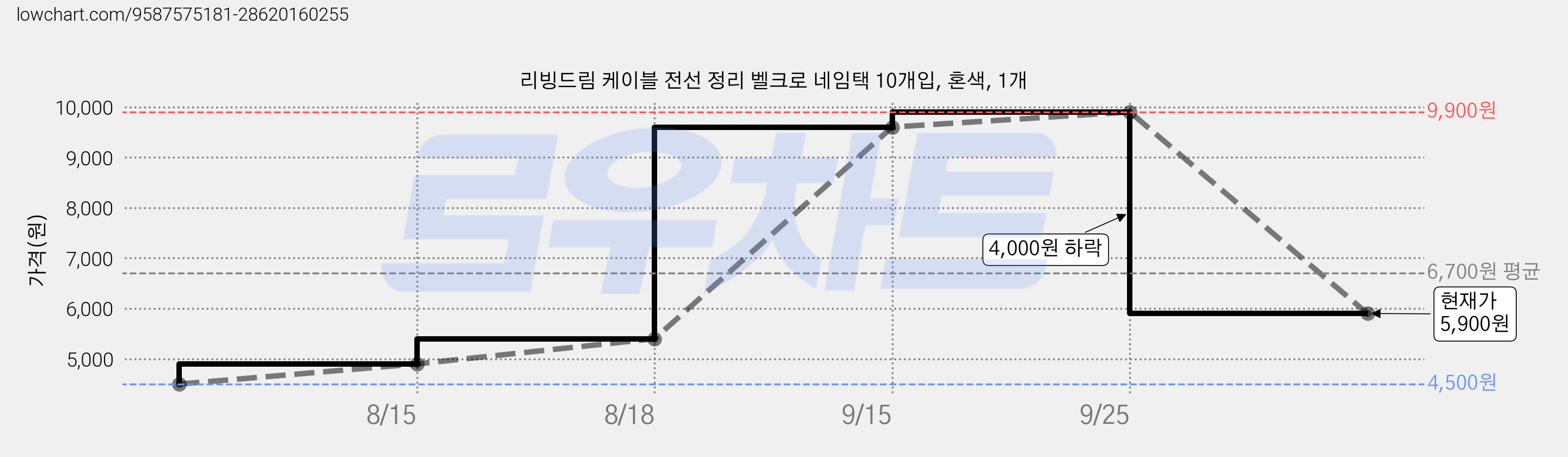 리빙드림 케이블 전선 정리 벨크로 네임택 10개입, 혼색, 1개 가격 변동 차트, 현재가 5,900원, 관측 최저가 4,500원