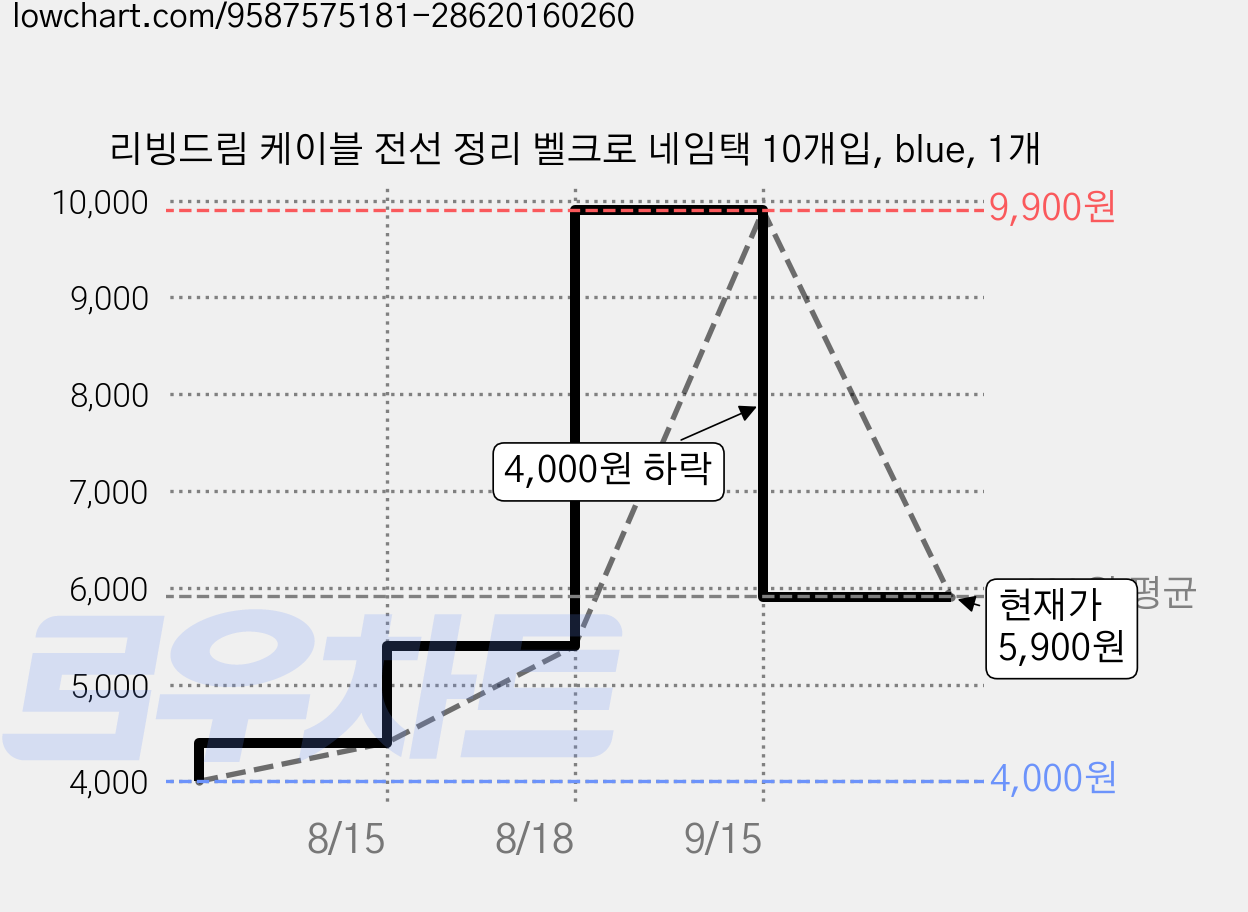 리빙드림 케이블 전선 정리 벨크로 네임택 10개입, blue, 1개 가격 변동 차트, 현재가 5,900원, 관측 최저가 4,000원