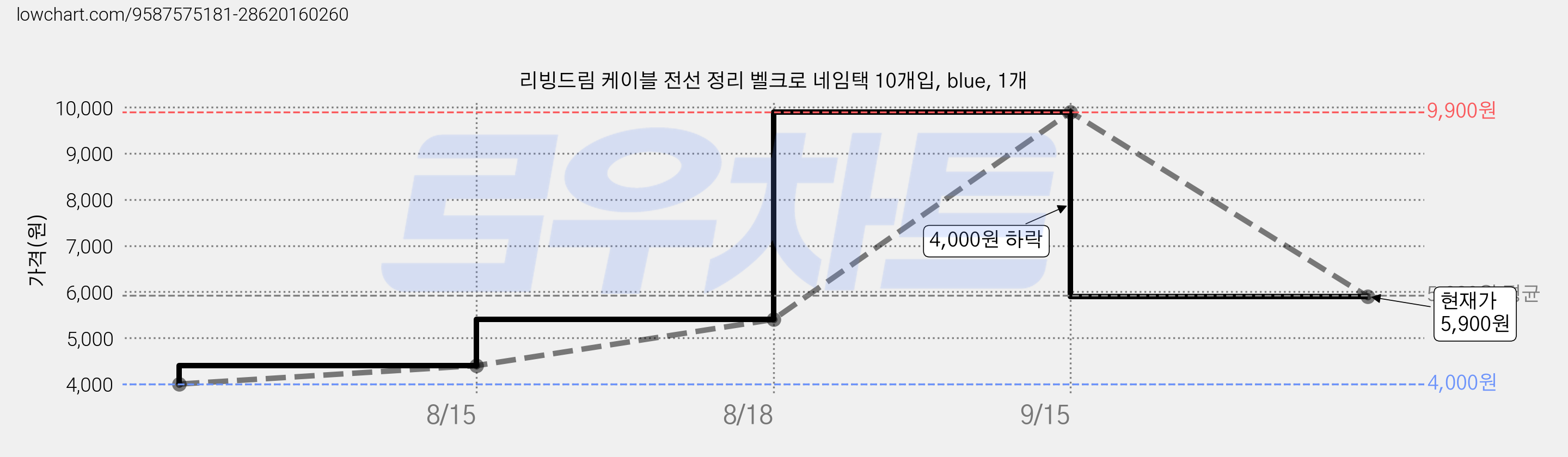 리빙드림 케이블 전선 정리 벨크로 네임택 10개입, blue, 1개 가격 변동 차트, 현재가 5,900원, 관측 최저가 4,000원