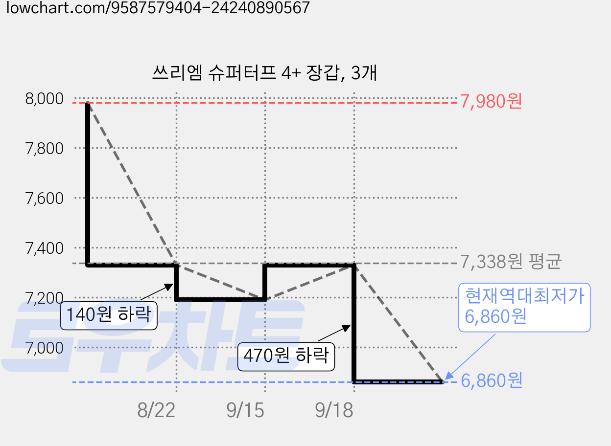 쓰리엠 슈퍼터프 4+ 장갑, 3개 가격 변동 차트, 현재가 6,860원, 역대최저가