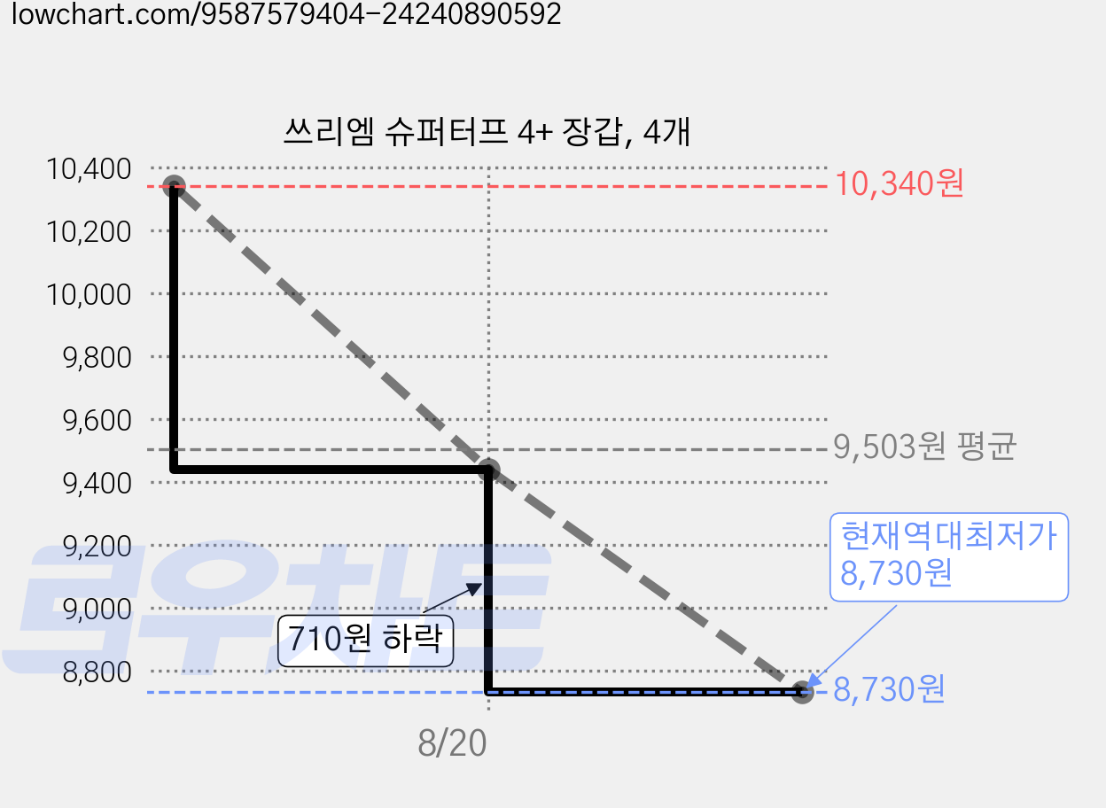 쓰리엠 슈퍼터프 4+ 장갑, 4개 가격 변동 차트, 현재가 8,730원, 역대최저가