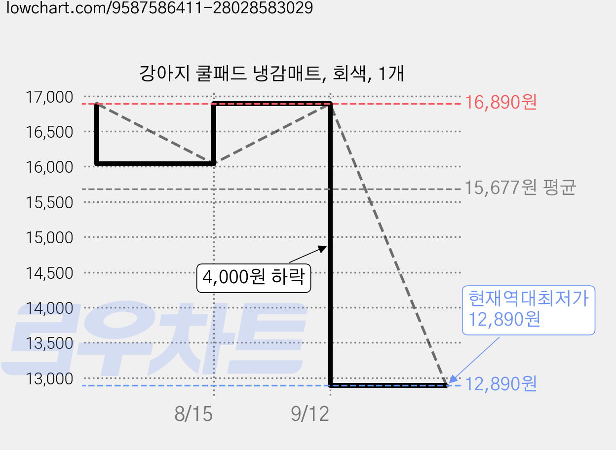 강아지 쿨패드 냉감매트, 회색, 1개 가격 변동 차트, 현재가 12,890원, 역대최저가