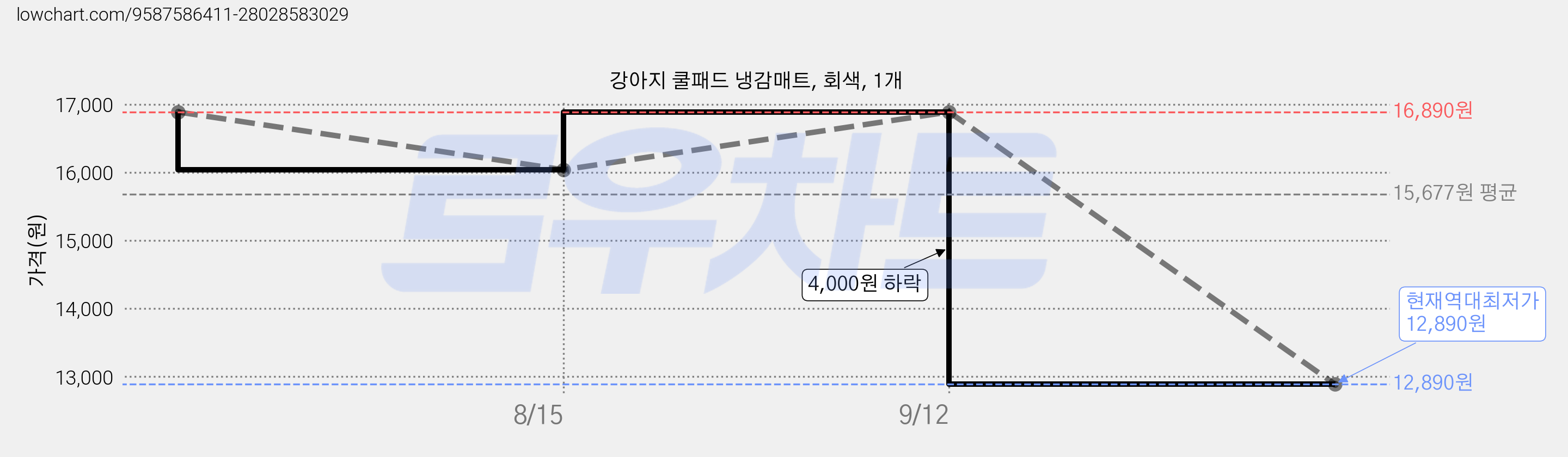 강아지 쿨패드 냉감매트, 회색, 1개 가격 변동 차트, 현재가 12,890원, 역대최저가
