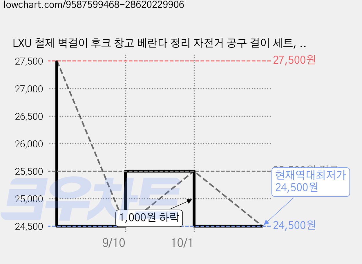 LXU 철제 벽걸이 후크 창고 베란다 정리 자전거 공구 걸이 세트, RED, 2세트 가격 변동 차트, 현재가 24,500원, 역대최저가