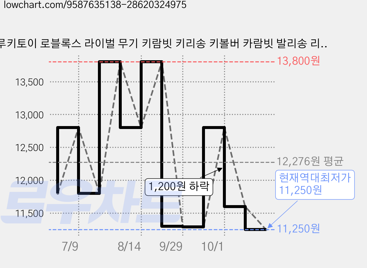 루키토이 로블록스 라이벌 무기 키람빗 키리송 키볼버 카람빗 발리송 리볼버 키스킨 피규어 모형, 1개 가격 변동 차트, 현재가 11,250원, 역대최저가