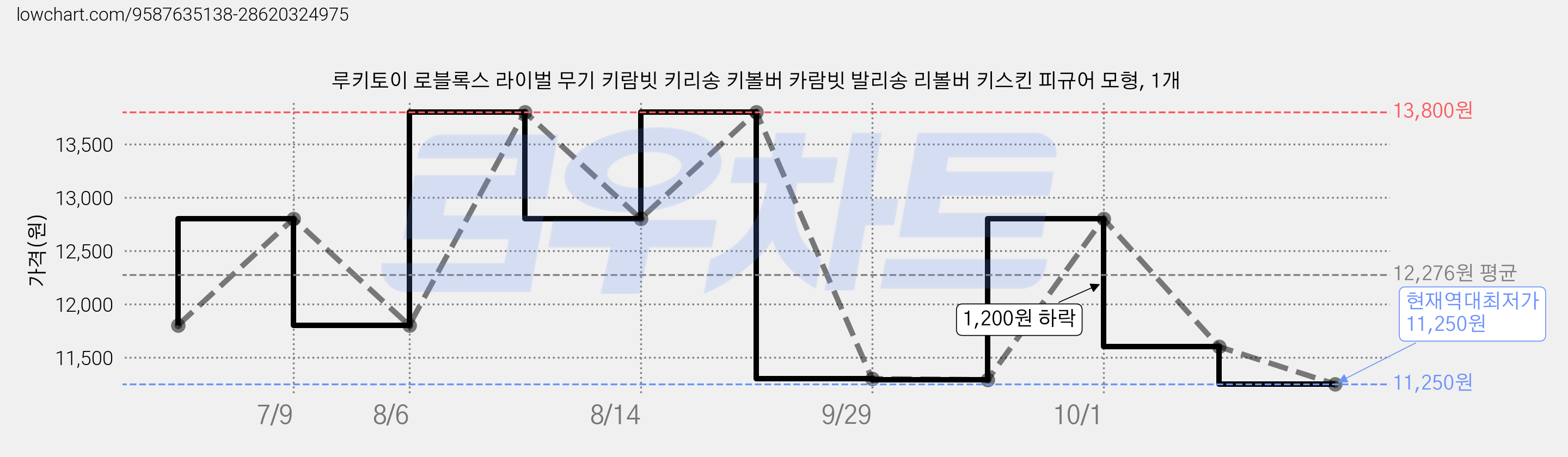 루키토이 로블록스 라이벌 무기 키람빗 키리송 키볼버 카람빗 발리송 리볼버 키스킨 피규어 모형, 1개 가격 변동 차트, 현재가 11,250원, 역대최저가