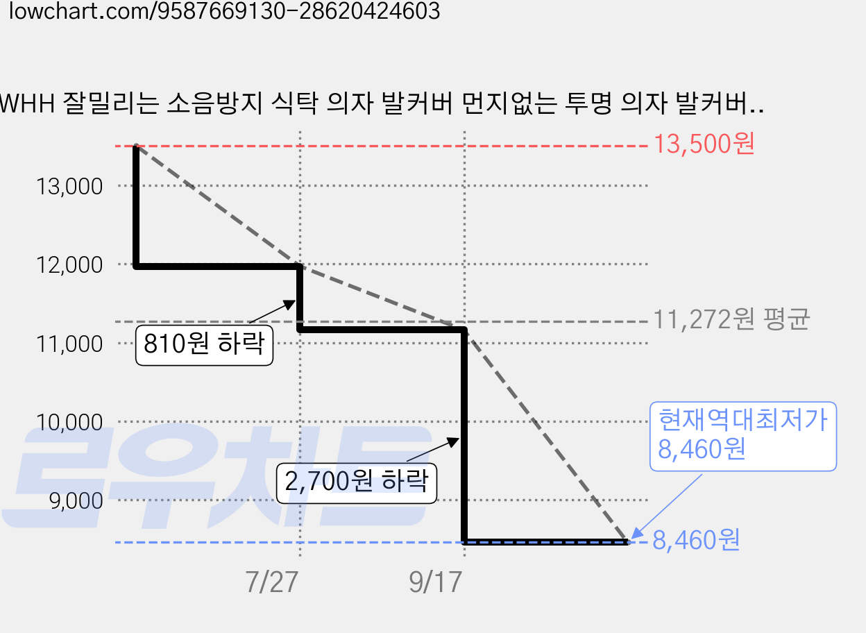 WHH 잘밀리는 소음방지 식탁 의자 발커버 먼지없는 투명 의자 발커버, 16개, A 가격 변동 차트, 현재가 8,460원, 역대최저가