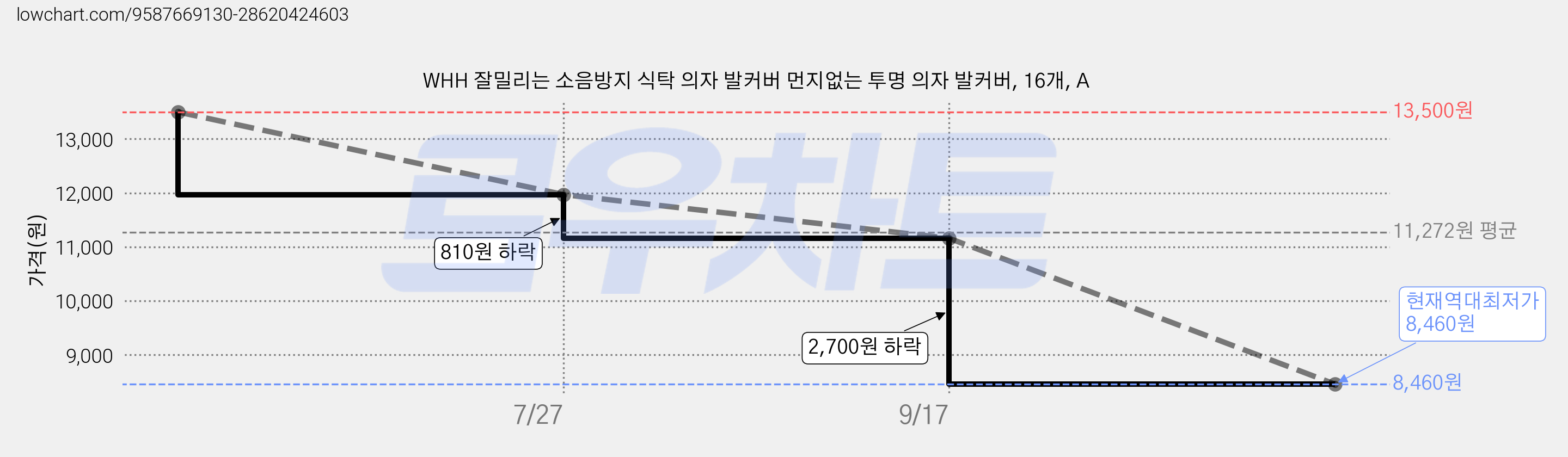 WHH 잘밀리는 소음방지 식탁 의자 발커버 먼지없는 투명 의자 발커버, 16개, A 가격 변동 차트, 현재가 8,460원, 역대최저가