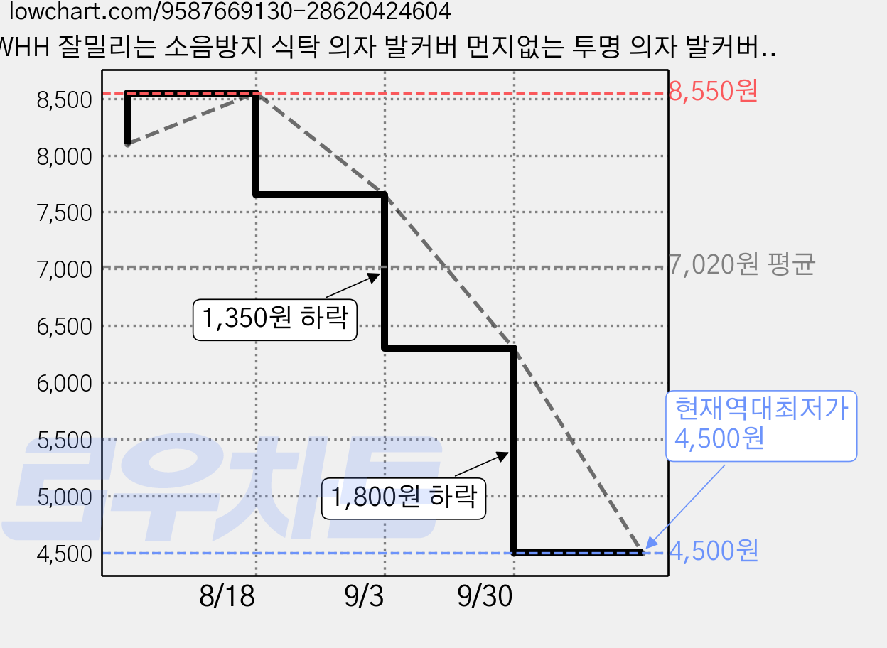 WHH 잘밀리는 소음방지 식탁 의자 발커버 먼지없는 투명 의자 발커버, 8개, A 가격 변동 차트, 현재가 4,500원, 역대최저가