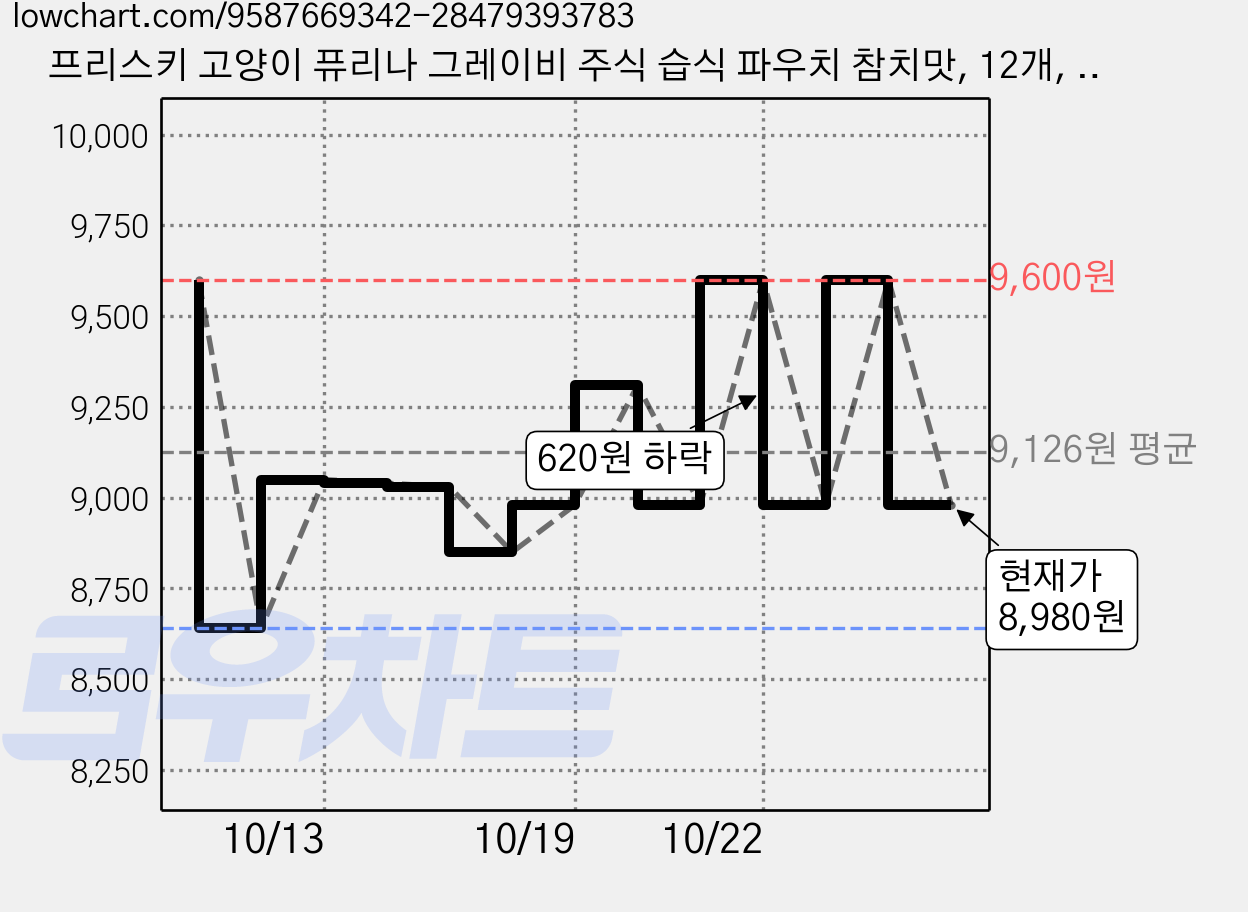 프리스키 고양이 퓨리나 그레이비 주식 습식 파우치 참치맛, 12개, 70g, 참치, 닭 가격 변동 차트, 현재가 8,980원, 관측 최저가 8,640원