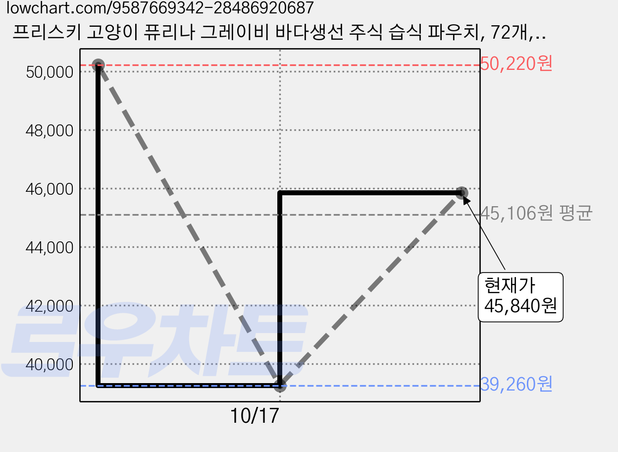 프리스키 고양이 퓨리나 그레이비 바다생선 주식 습식 파우치, 72개, 70g, 닭 가격 변동 차트, 현재가 45,840원, 관측 최저가 39,260원