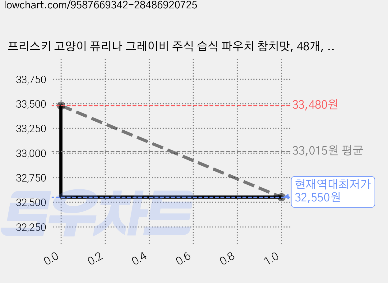 프리스키 고양이 퓨리나 그레이비 주식 습식 파우치 참치맛, 48개, 70g, 참치, 닭 가격 변동 차트, 현재가 32,550원, 역대최저가