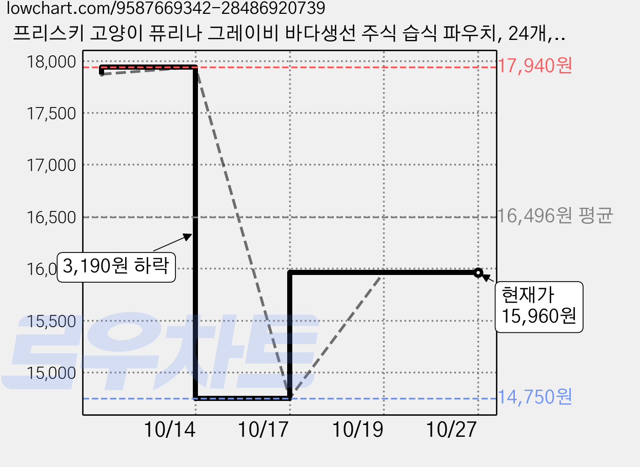 프리스키 고양이 퓨리나 그레이비 바다생선 주식 습식 파우치, 24개, 70g, 생선, 닭 가격 변동 차트, 현재가 15,960원, 관측 최저가 14,750원
