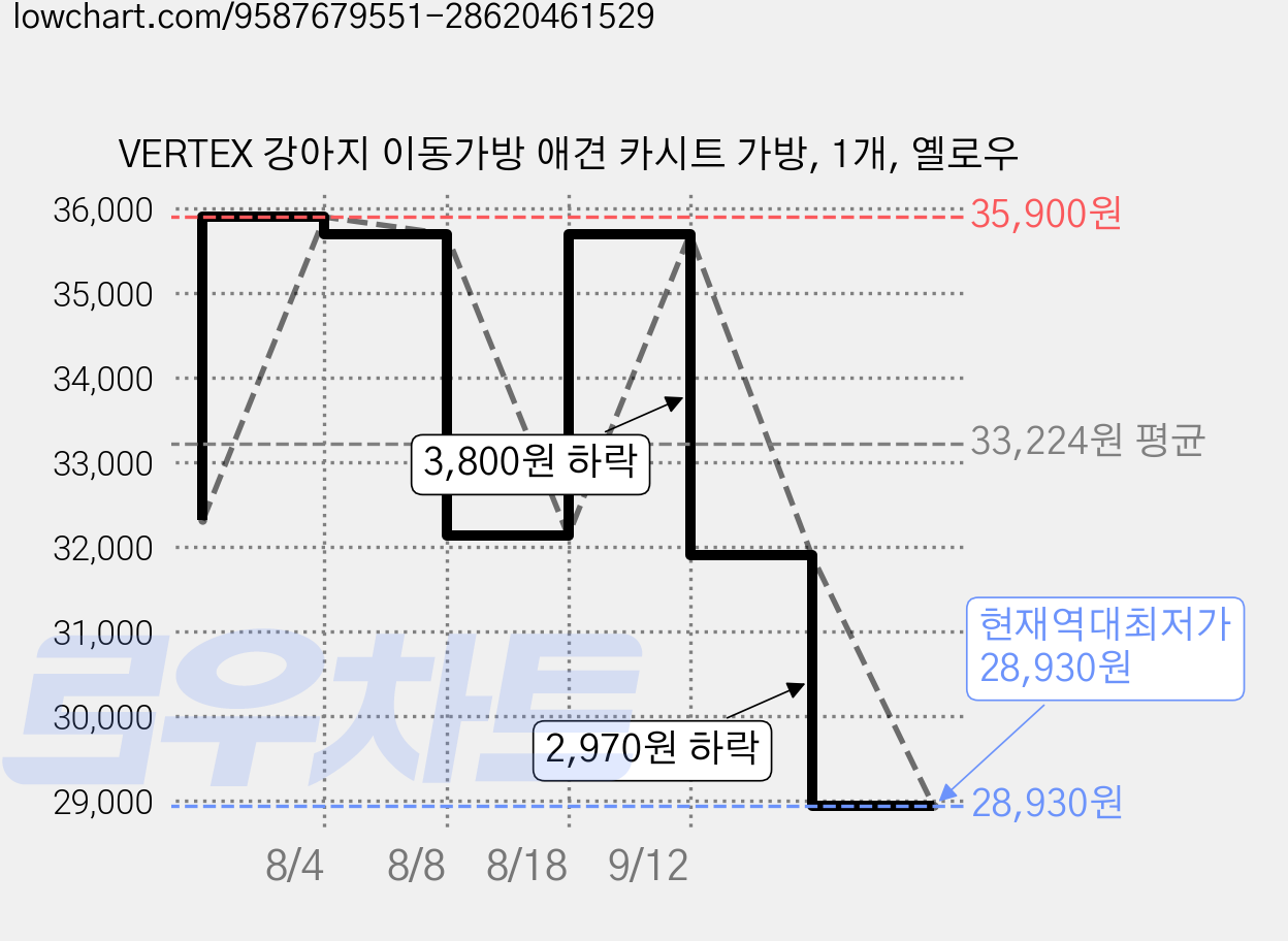 VERTEX 강아지 이동가방 애견 카시트 가방, 1개, 옐로우 가격 변동 차트, 현재가 28,930원, 역대최저가