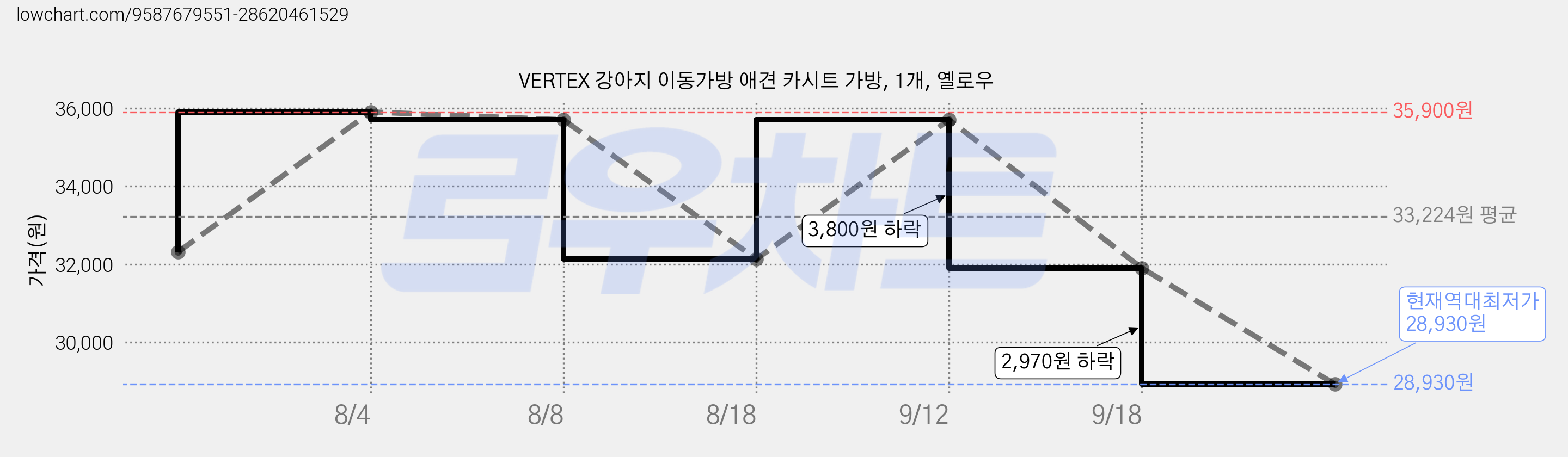 VERTEX 강아지 이동가방 애견 카시트 가방, 1개, 옐로우 가격 변동 차트, 현재가 28,930원, 역대최저가