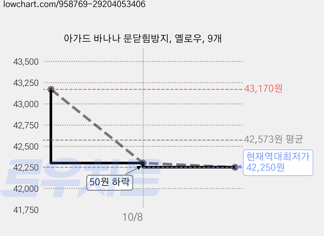 아가드 바나나 문닫힘방지, 옐로우, 9개 가격 변동 차트, 현재가 42,250원, 역대최저가